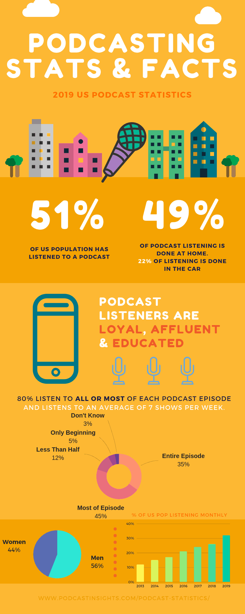 Podcast statistics
