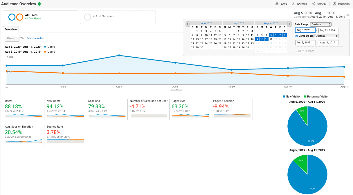 Google Analytics site traffic comparison report